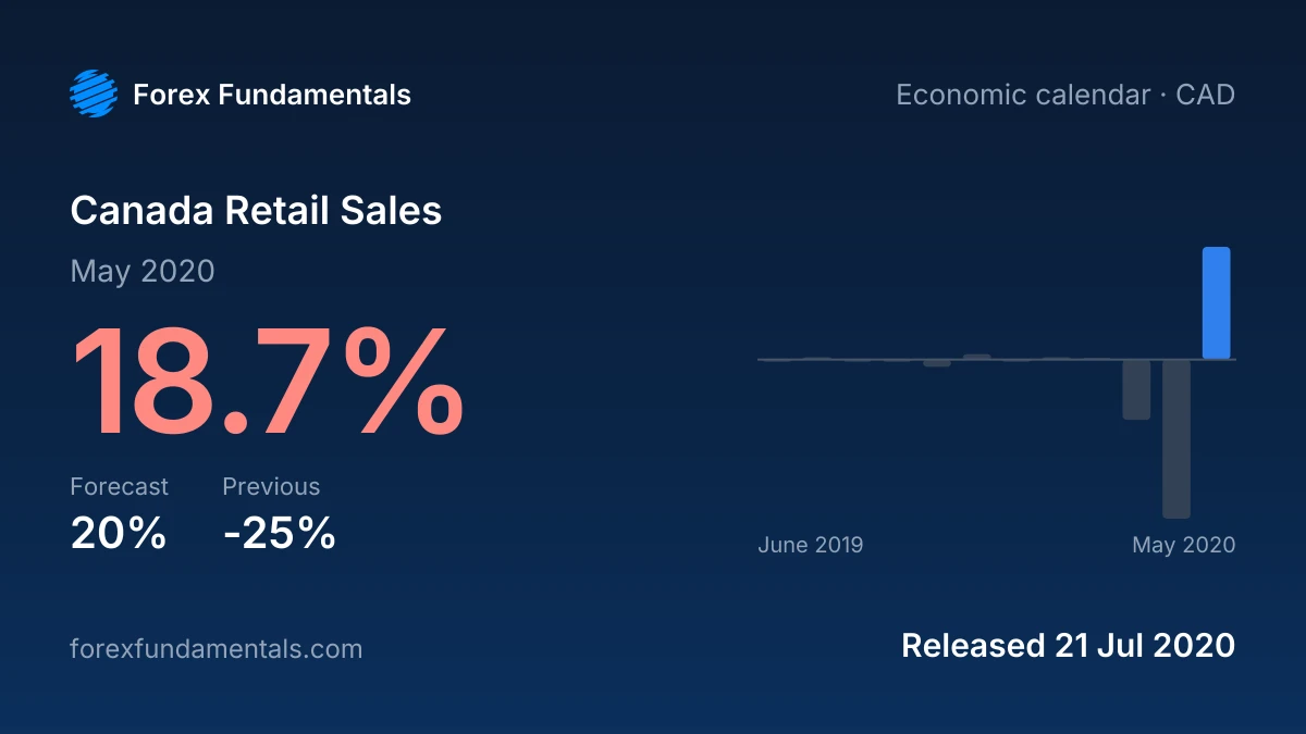 Canada Retail Sales 21 July 2020: 18.7% for May 2020 against a 20% forecast, with the last 12 releases