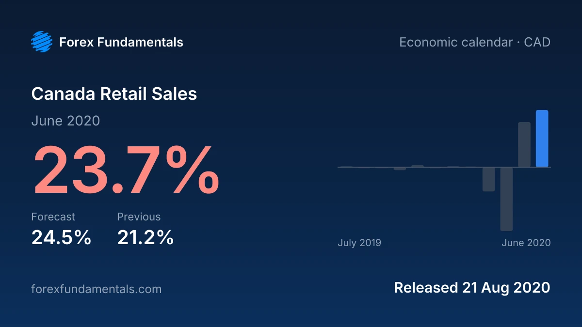 Canada Retail Sales 21 August 2020: 23.7% for June 2020 against a 24.5% forecast, with the last 12 releases