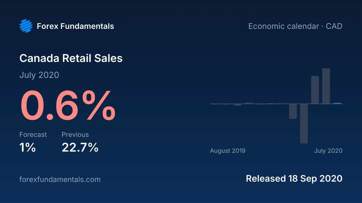 Canada Retail Sales 18 September 2020: 0.6% for July 2020 against a 1% forecast, with the last 12 releases