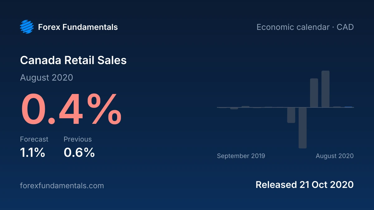 Canada Retail Sales 21 October 2020: 0.4% for August 2020 against a 1.1% forecast, with the last 12 releases