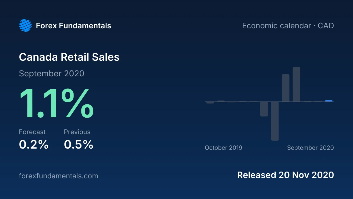 Canada Retail Sales 20 November 2020: 1.1% for September 2020 against a 0.2% forecast, with the last 12 releases