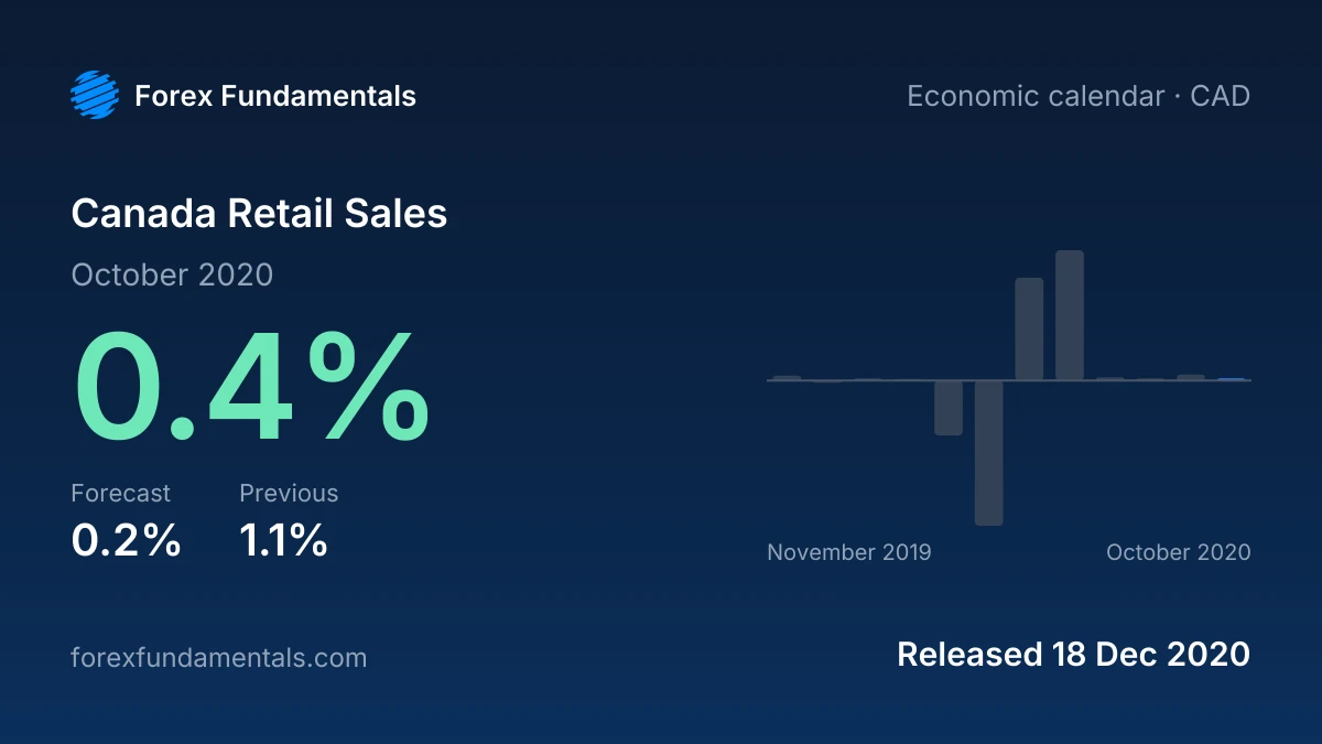 Canada Retail Sales 18 December 2020: 0.4% for October 2020 against a 0.2% forecast, with the last 12 releases