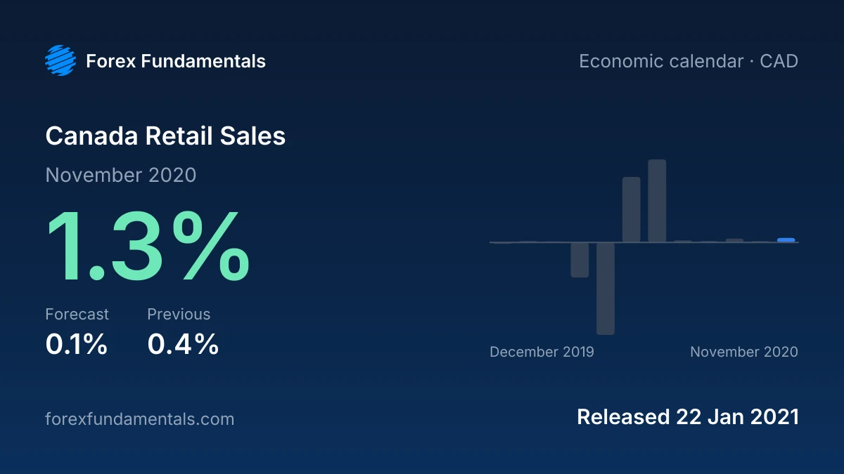 Canada Retail Sales 22 January 2021: 1.3% for November 2020 against a 0.1% forecast, with the last 12 releases
