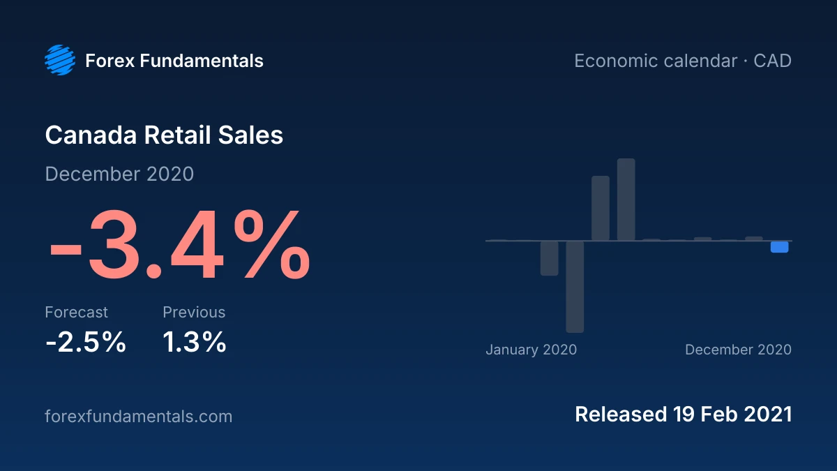 Canada Retail Sales 19 February 2021: -3.4% for December 2020 against a -2.5% forecast, with the last 12 releases