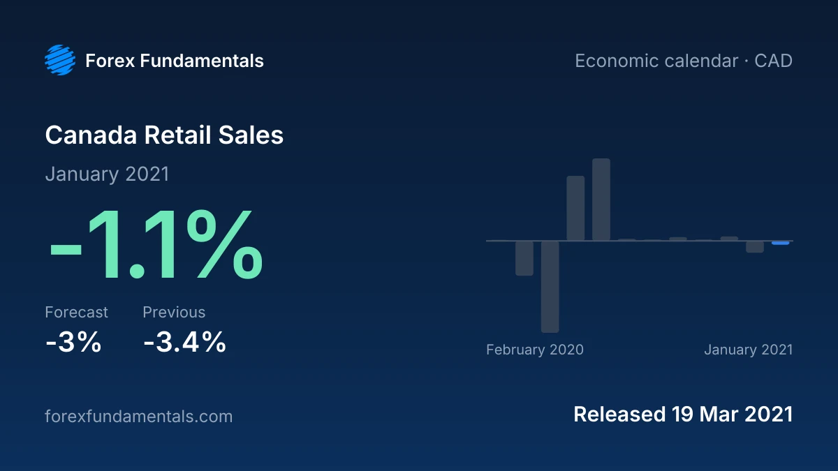 Canada Retail Sales 19 March 2021: -1.1% for January 2021 against a -3% forecast, with the last 12 releases