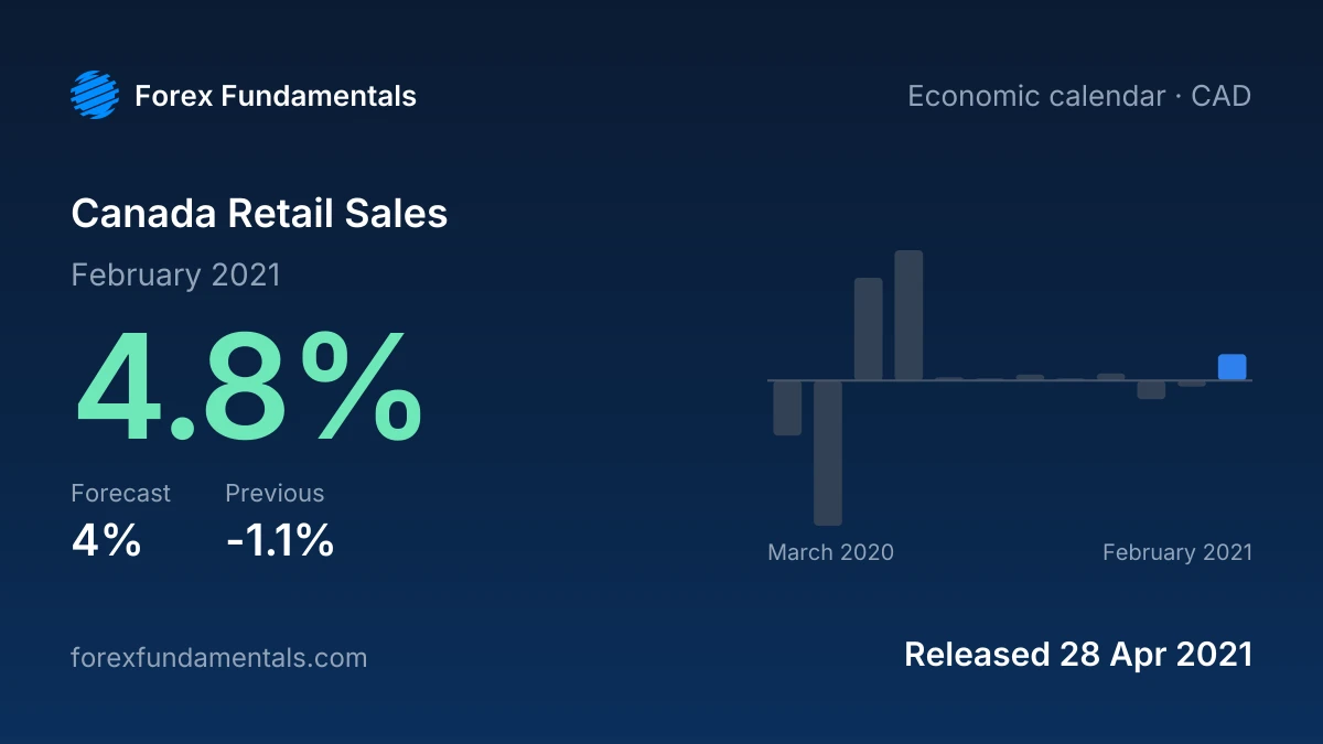 Canada Retail Sales 28 April 2021: 4.8% for February 2021 against a 4% forecast, with the last 12 releases