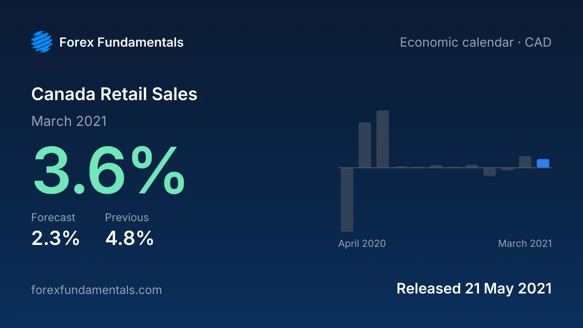 Canada Retail Sales 21 May 2021: 3.6% for March 2021 against a 2.3% forecast, with the last 12 releases