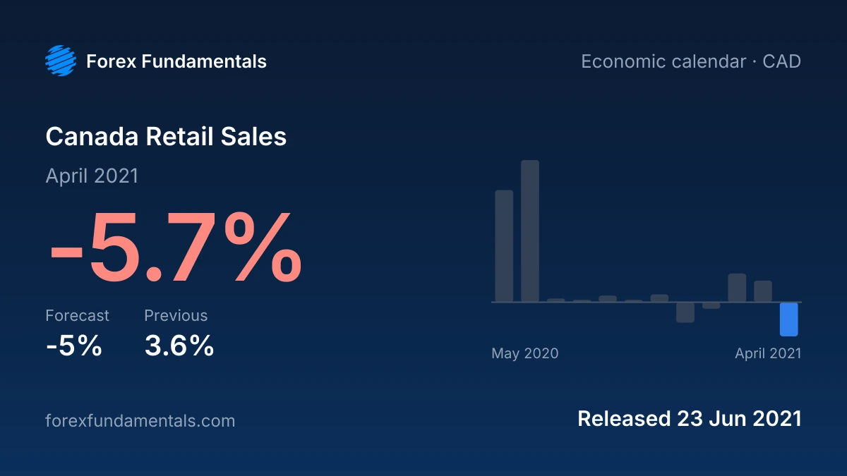 Canada Retail Sales 23 June 2021: -5.7% for April 2021 against a -5% forecast, with the last 12 releases