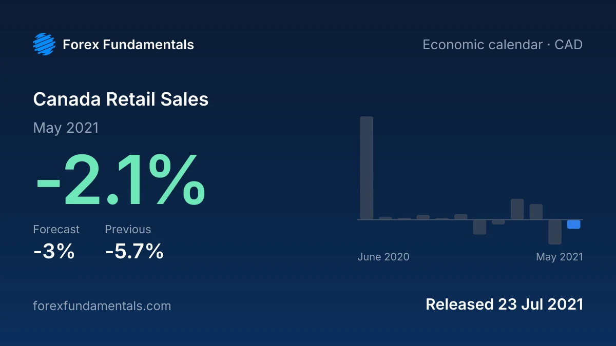 Canada Retail Sales 23 July 2021: -2.1% for May 2021 against a -3% forecast, with the last 12 releases