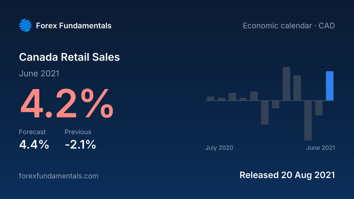 Canada Retail Sales 20 August 2021: 4.2% for June 2021 against a 4.4% forecast, with the last 12 releases