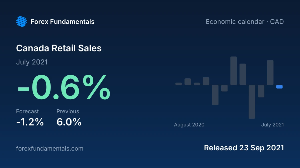 Canada Retail Sales 23 September 2021: -0.6% for July 2021 against a -1.2% forecast, with the last 12 releases