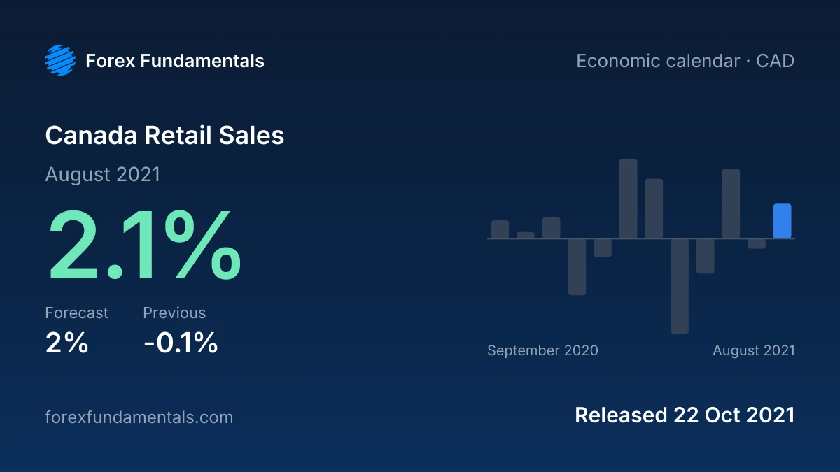 Canada Retail Sales 22 October 2021: 2.1% for August 2021 against a 2% forecast, with the last 12 releases