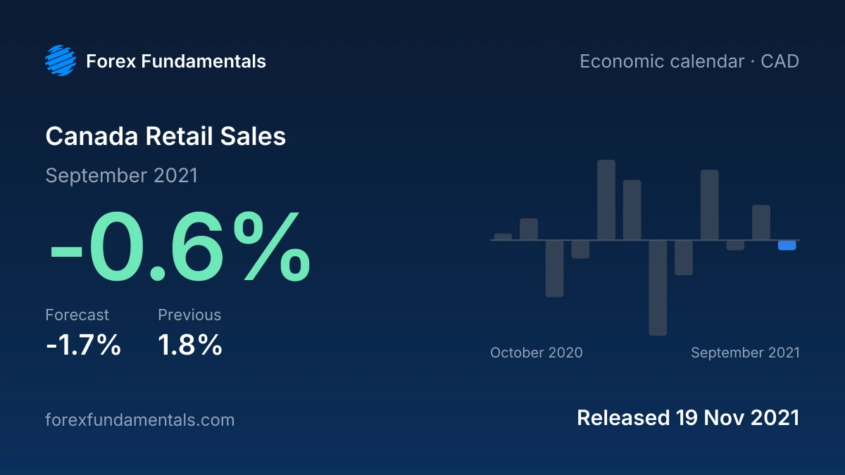 Canada Retail Sales 19 November 2021: -0.6% for September 2021 against a -1.7% forecast, with the last 12 releases