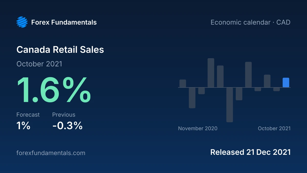 Canada Retail Sales 21 December 2021: 1.6% for October 2021 against a 1% forecast, with the last 12 releases