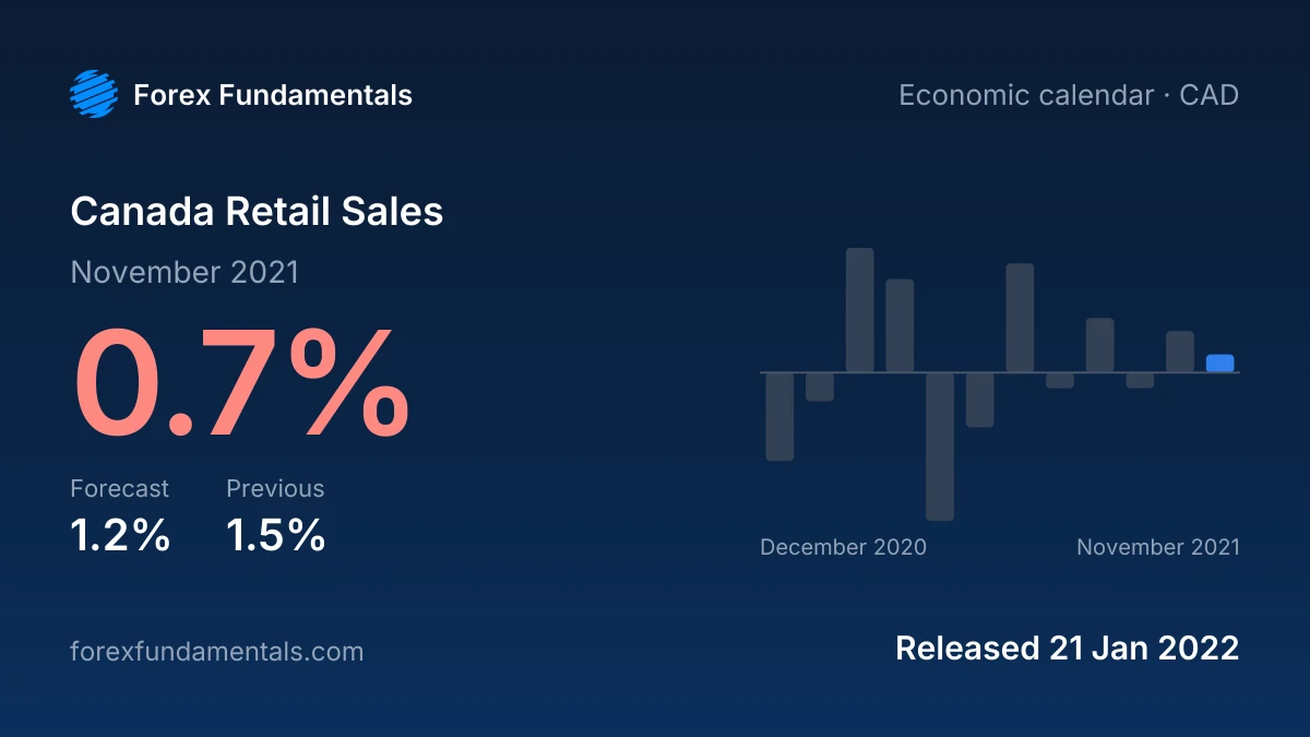 Canada Retail Sales 21 January 2022: 0.7% for November 2021 against a 1.2% forecast, with the last 12 releases