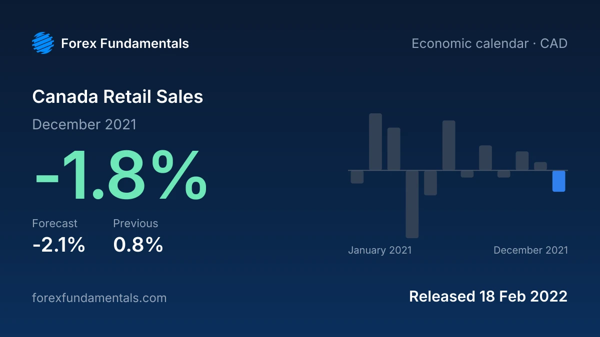 Canada Retail Sales 18 February 2022: -1.8% for December 2021 against a -2.1% forecast, with the last 12 releases