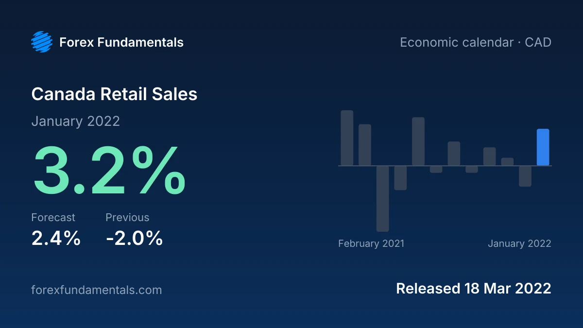 Canada Retail Sales 18 March 2022: 3.2% for January 2022 against a 2.4% forecast, with the last 12 releases
