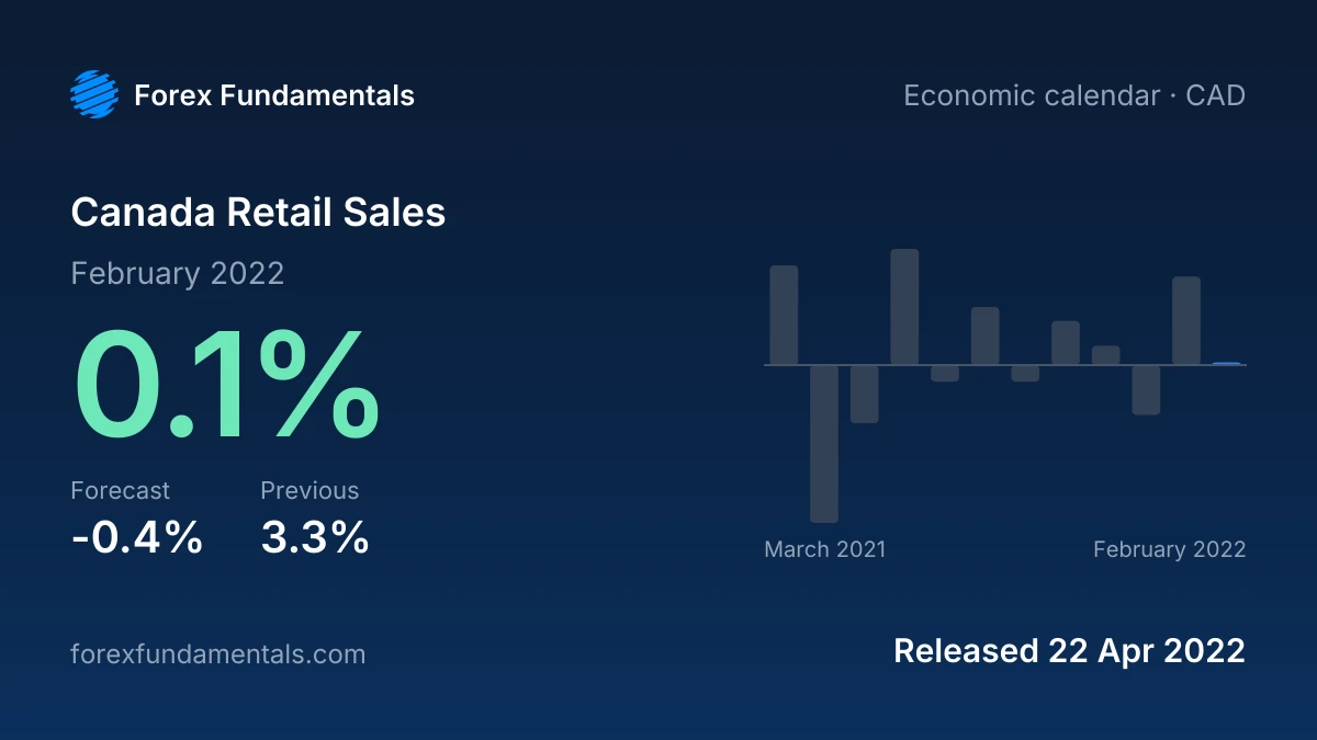 Canada Retail Sales 22 April 2022: 0.1% for February 2022 against a -0.4% forecast, with the last 12 releases