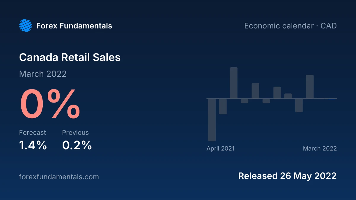 Canada Retail Sales 26 May 2022: 0% for March 2022 against a 1.4% forecast, with the last 12 releases