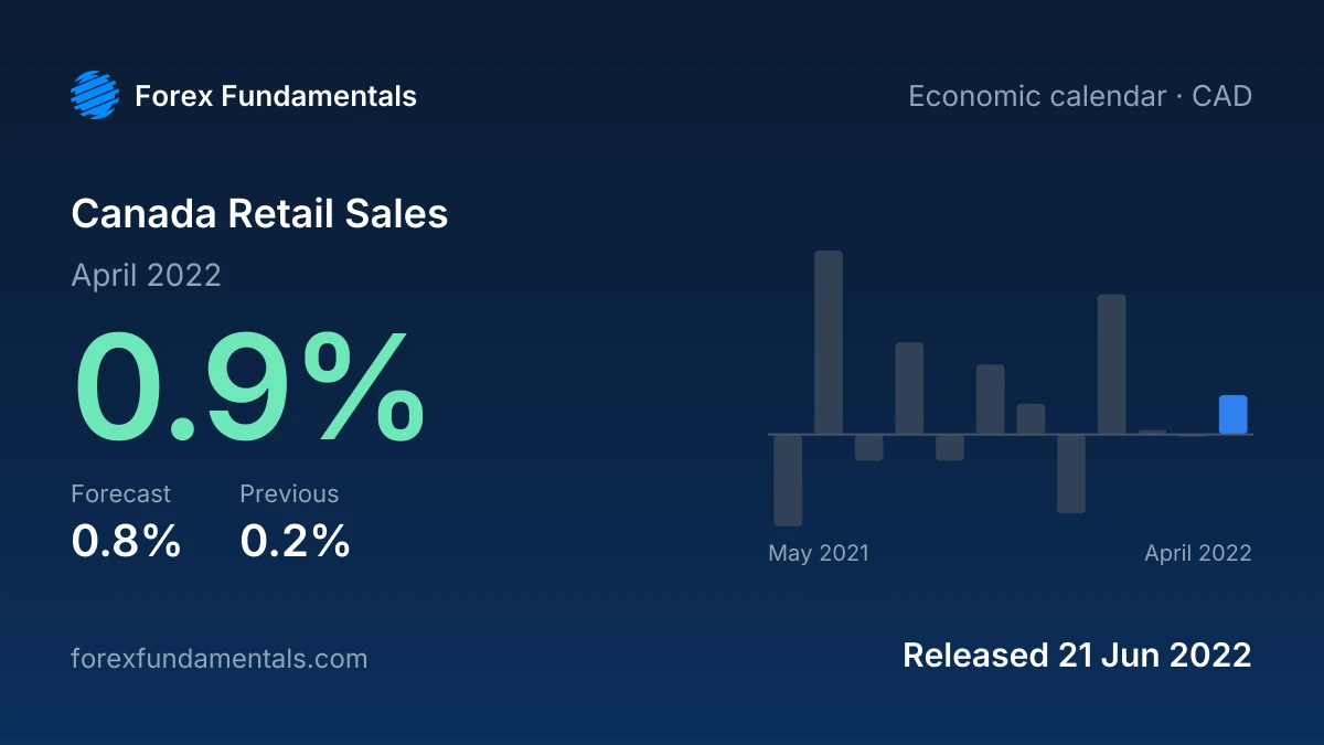 Canada Retail Sales 21 June 2022: 0.9% for April 2022 against a 0.8% forecast, with the last 12 releases