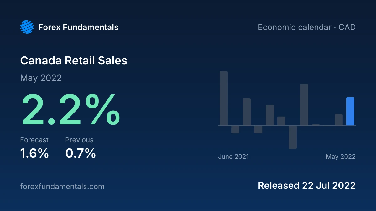 Canada Retail Sales 22 July 2022: 2.2% for May 2022 against a 1.6% forecast, with the last 12 releases