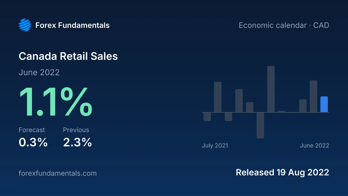 Canada Retail Sales 19 August 2022: 1.1% for June 2022 against a 0.3% forecast, with the last 12 releases
