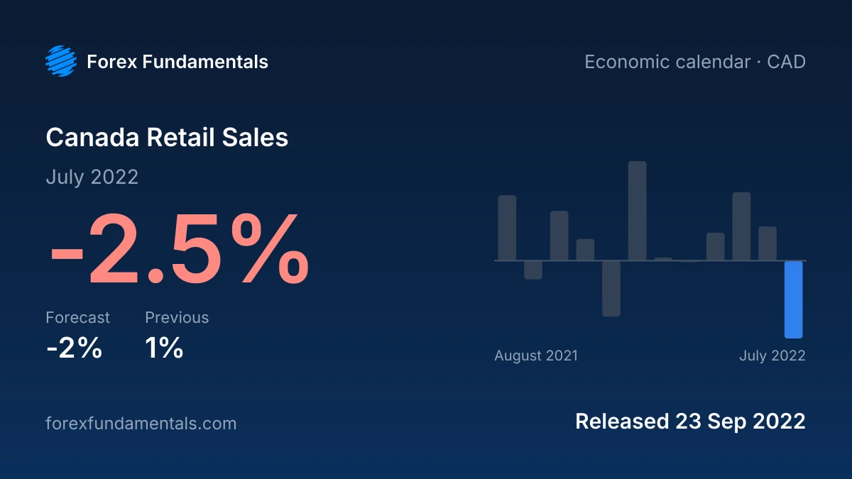 Canada Retail Sales 23 September 2022: -2.5% for July 2022 against a -2% forecast, with the last 12 releases