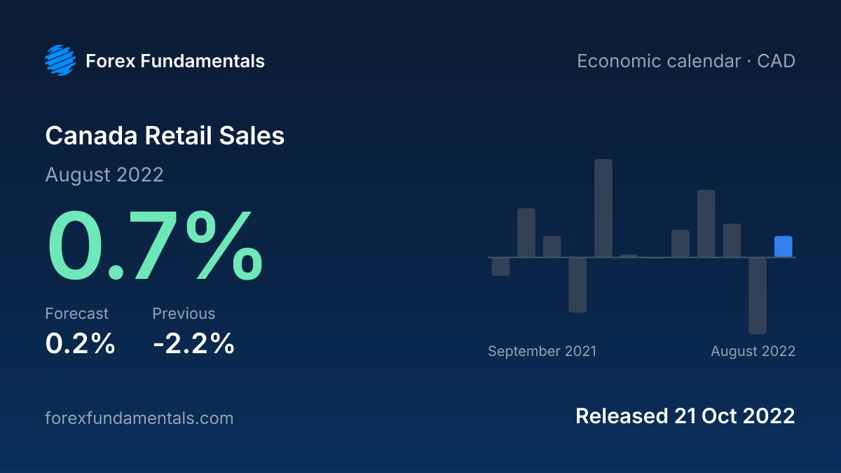 Canada Retail Sales 21 October 2022: 0.7% for August 2022 against a 0.2% forecast, with the last 12 releases