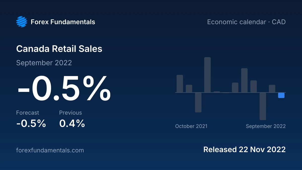 Canada Retail Sales 22 November 2022: -0.5% for September 2022 against a -0.5% forecast, with the last 12 releases