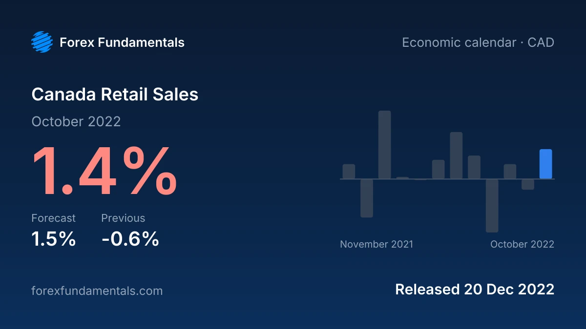 Canada Retail Sales 20 December 2022: 1.4% for October 2022 against a 1.5% forecast, with the last 12 releases