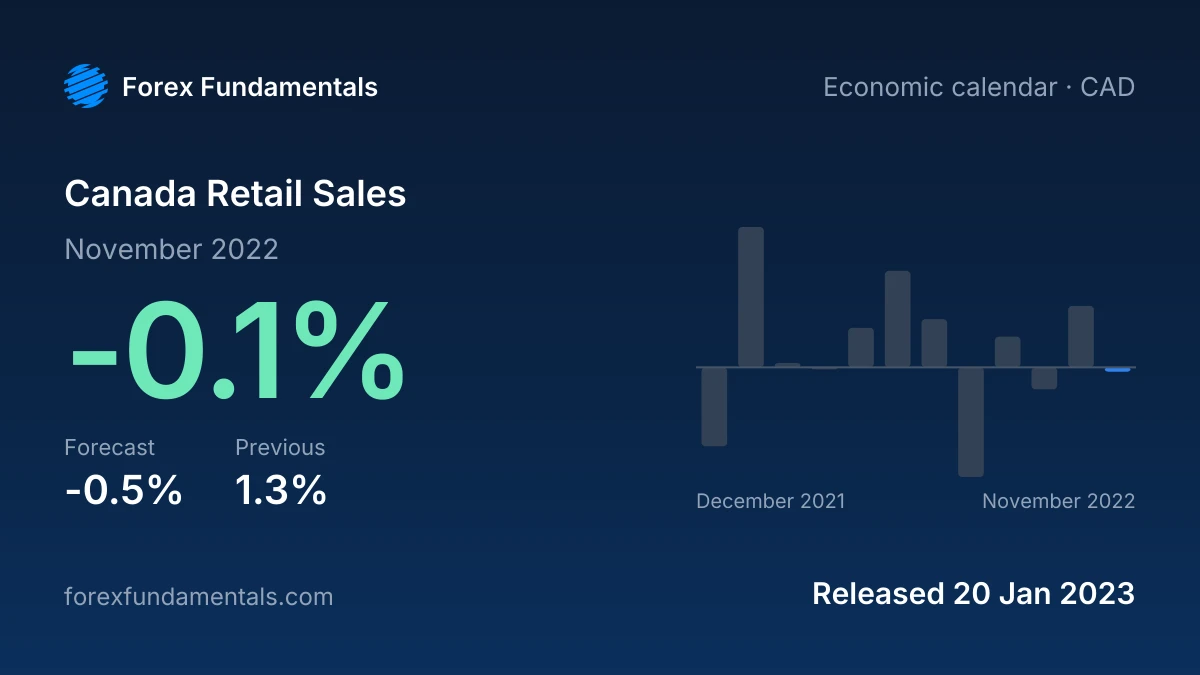 Canada Retail Sales 20 January 2023: -0.1% for November 2022 against a -0.5% forecast, with the last 12 releases