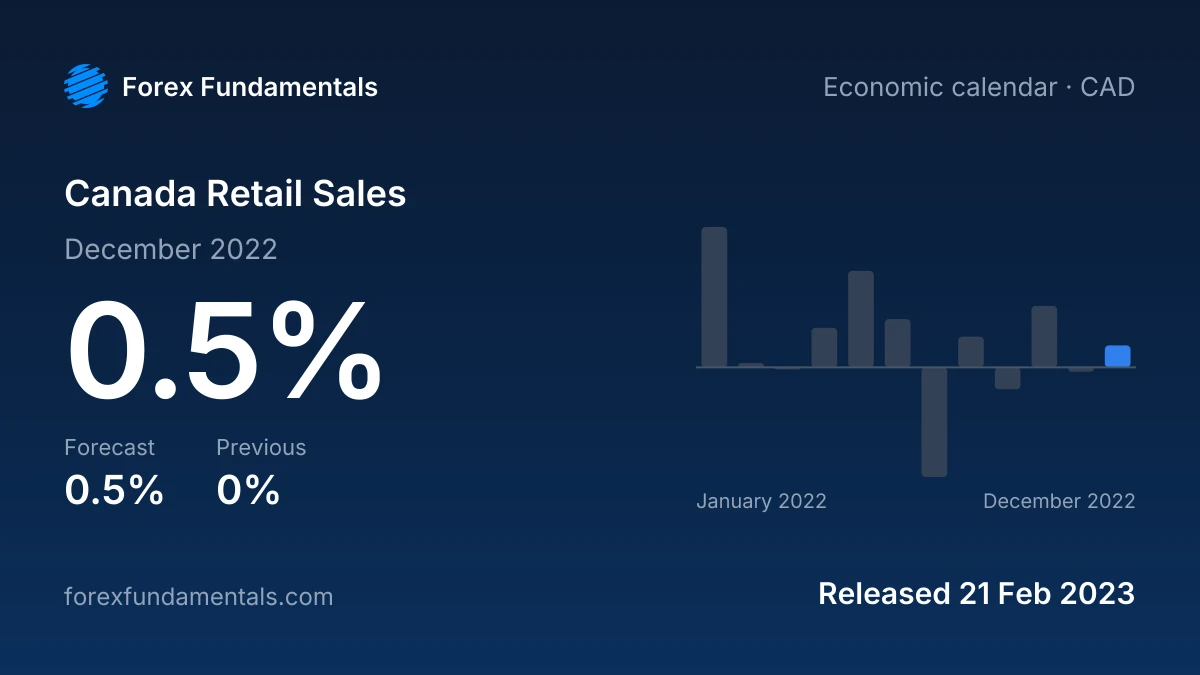 Canada Retail Sales 21 February 2023: 0.5% for December 2022 against a 0.5% forecast, with the last 12 releases