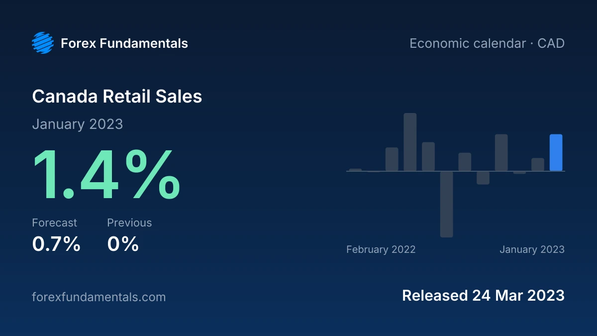 Canada Retail Sales 24 March 2023: 1.4% for January 2023 against a 0.7% forecast, with the last 12 releases