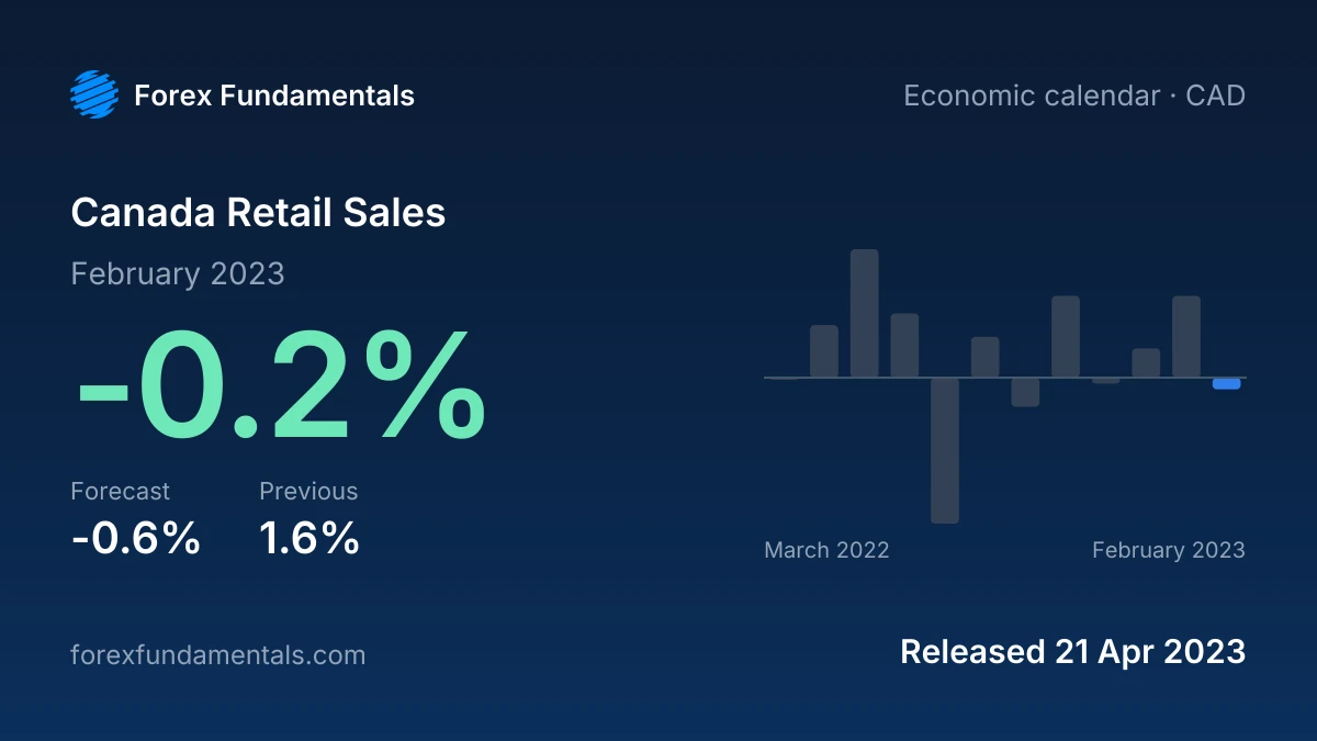 Canada Retail Sales 21 April 2023: -0.2% for February 2023 against a -0.6% forecast, with the last 12 releases