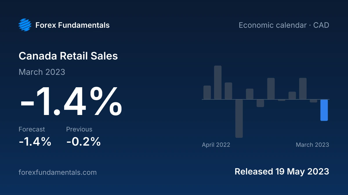 Canada Retail Sales 19 May 2023: -1.4% for March 2023 against a -1.4% forecast, with the last 12 releases