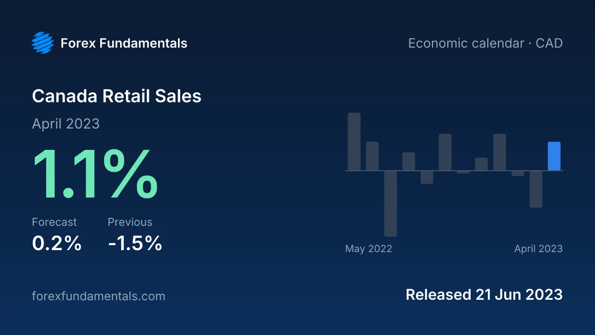 Canada Retail Sales 21 June 2023: 1.1% for April 2023 against a 0.2% forecast, with the last 12 releases