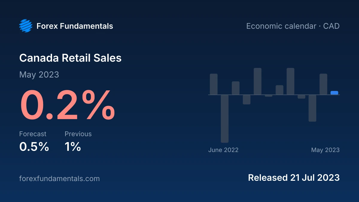 Canada Retail Sales 21 July 2023: 0.2% for May 2023 against a 0.5% forecast, with the last 12 releases