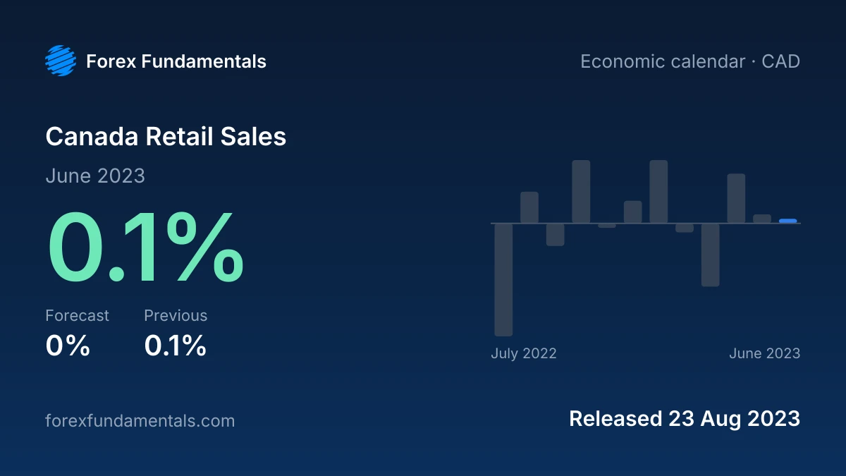 Canada Retail Sales 23 August 2023: 0.1% for June 2023 against a 0% forecast, with the last 12 releases