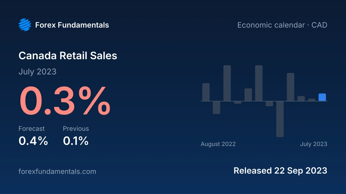 Canada Retail Sales 22 September 2023: 0.3% for July 2023 against a 0.4% forecast, with the last 12 releases