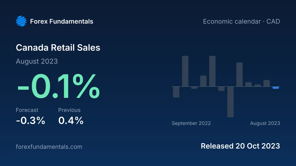 Canada Retail Sales 20 October 2023: -0.1% for August 2023 against a -0.3% forecast, with the last 12 releases