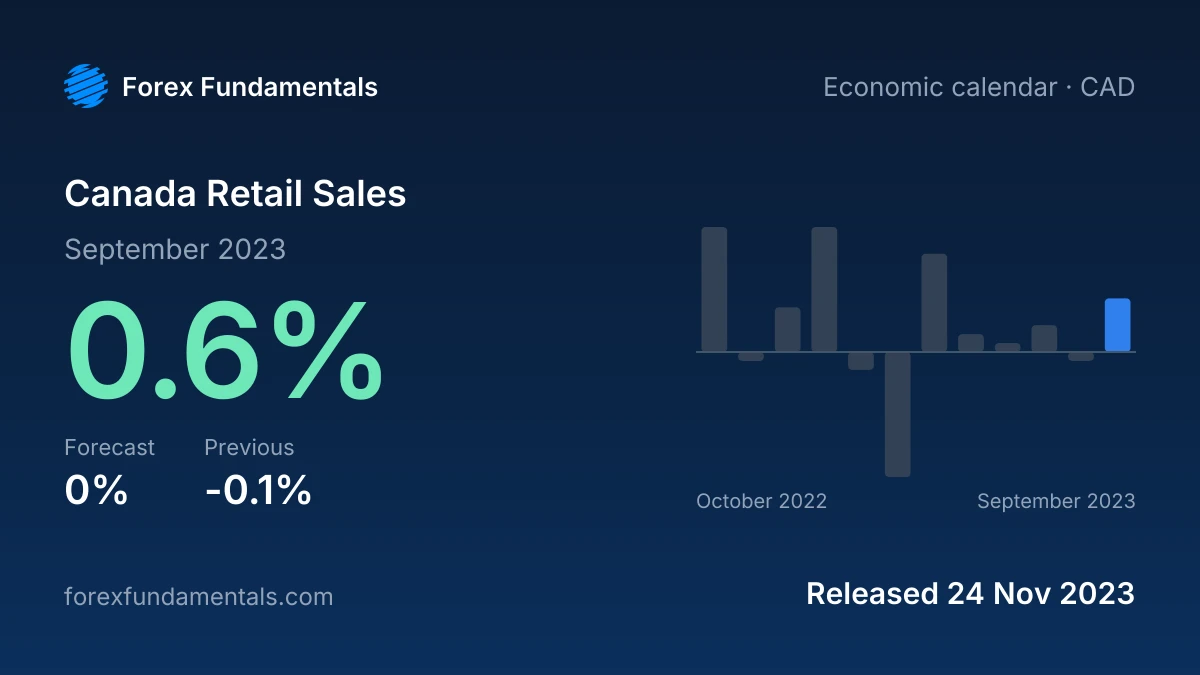 Canada Retail Sales 24 November 2023: 0.6% for September 2023 against a 0% forecast, with the last 12 releases
