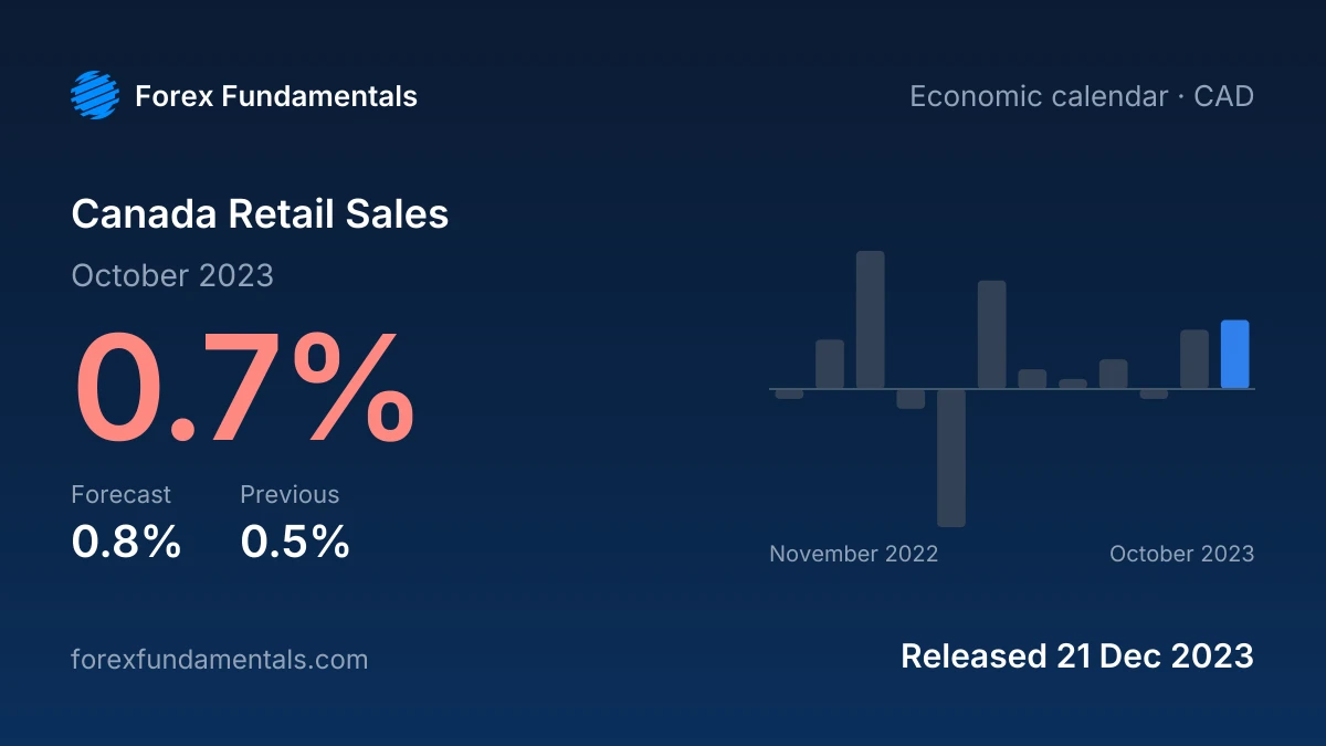 Canada Retail Sales 21 December 2023: 0.7% for October 2023 against a 0.8% forecast, with the last 12 releases