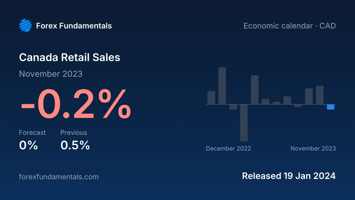 Canada Retail Sales 19 January 2024: -0.2% for November 2023 against a 0% forecast, with the last 12 releases