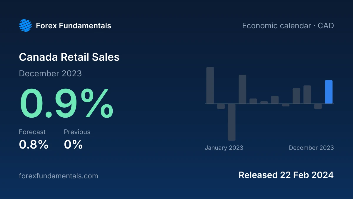 Canada Retail Sales 22 February 2024: 0.9% for December 2023 against a 0.8% forecast, with the last 12 releases