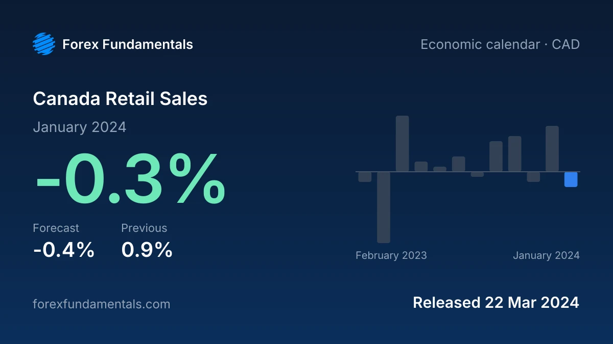 Canada Retail Sales 22 March 2024: -0.3% for January 2024 against a -0.4% forecast, with the last 12 releases