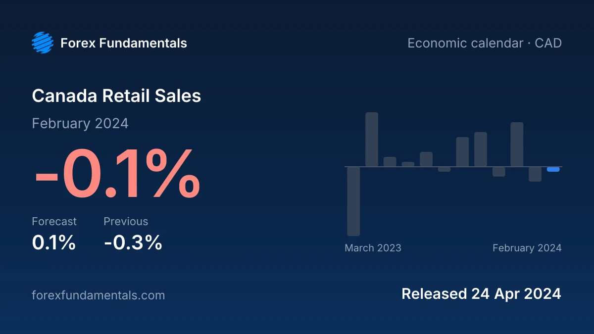 Canada Retail Sales 24 April 2024: -0.1% for February 2024 against a 0.1% forecast, with the last 12 releases