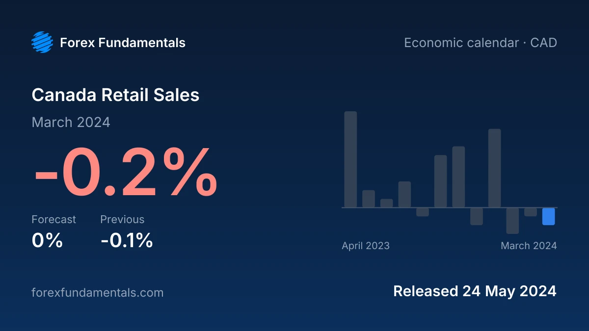 Canada Retail Sales 24 May 2024: -0.2% for March 2024 against a 0% forecast, with the last 12 releases