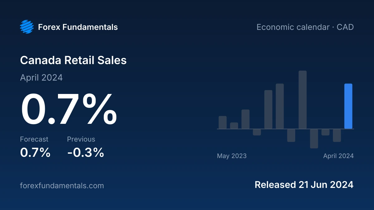 Canada Retail Sales 21 June 2024: 0.7% for April 2024 against a 0.7% forecast, with the last 12 releases