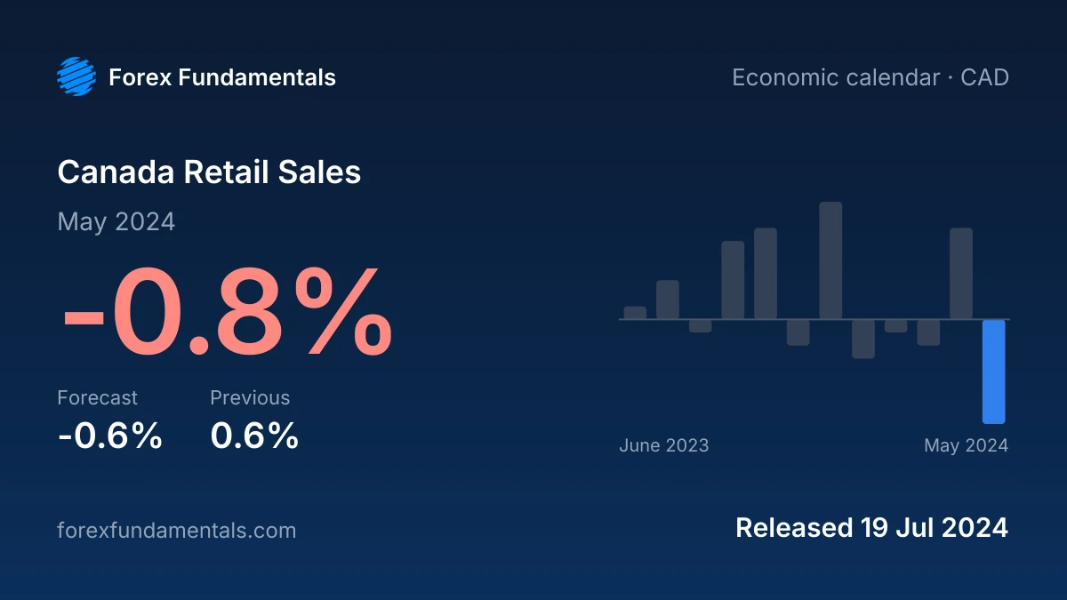 Canada Retail Sales 19 July 2024: -0.8% for May 2024 against a -0.6% forecast, with the last 12 releases