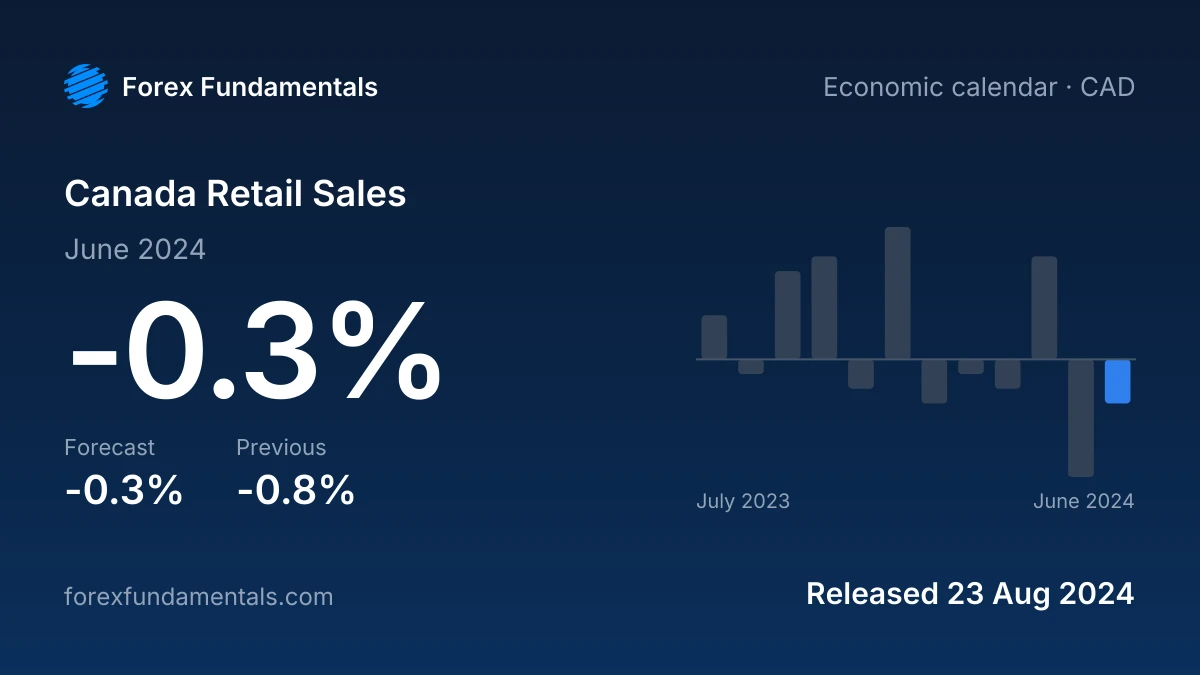 Canada Retail Sales 23 August 2024: -0.3% for June 2024 against a -0.3% forecast, with the last 12 releases
